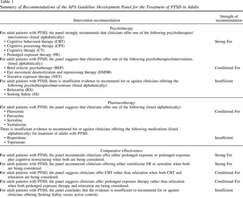 Summary Of The Clinical Practice Guideline For The Treatment Of Posttraumatic Stress Disorder