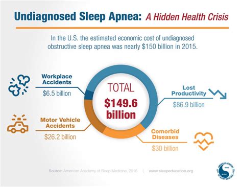 Sleep Apnea Is A Hidden Health Crisis In The Us Sleep Education