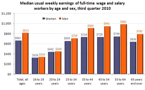 Earnings By Age And Sex Third Quarter Of 2010 The Economics Daily