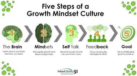 Teaching With A Growth Mindset Aurora Institute