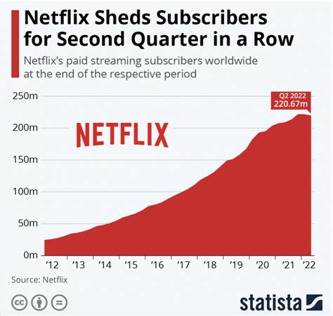 50 Latest Netflix Statistics Fascinating Netflix Facts In 2022