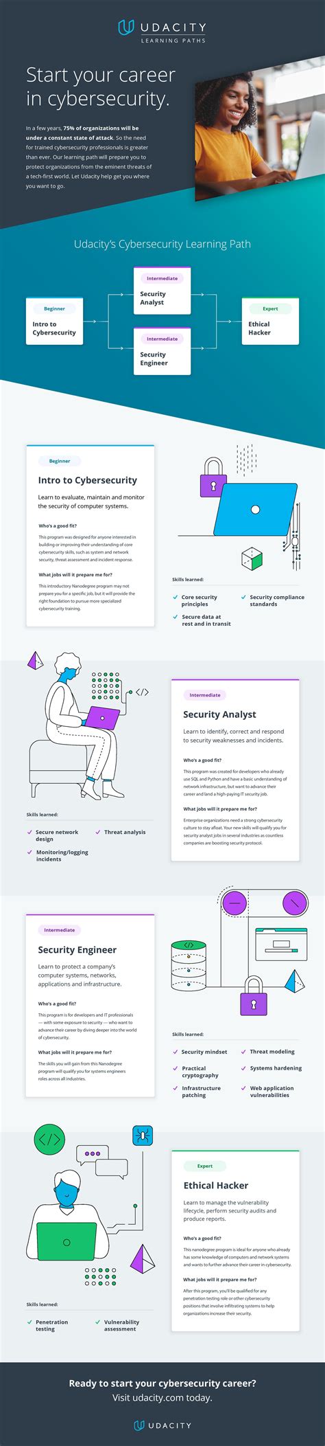 The Anatomy Of Cybersecurity Infographic By Early Ado