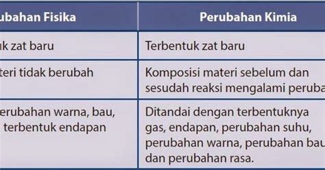 Pengertian Serta Contoh Sifat Perubahan Fisika Dan Sifat Perubahan