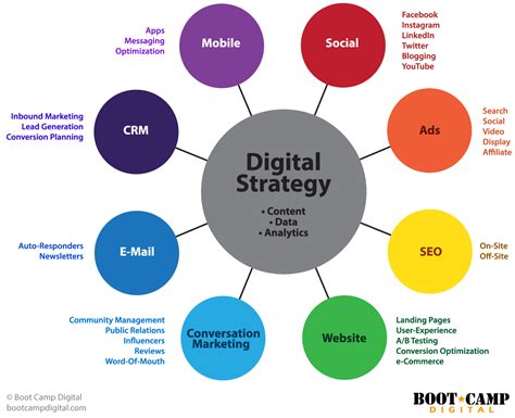The Digital Marketing Landscape and Ecosystem