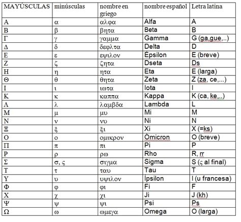 Alfabeto Griego Mayusculas Y Minusculas Y Nombre Imagui