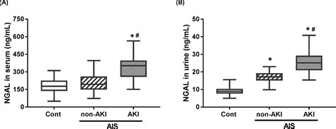 The Clinical Significance Of Neutrophil Gelatinase‐associated Lipocalin