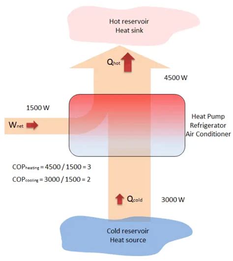 Coefficient Of Performance Refrigerator Air Conditioner Definition