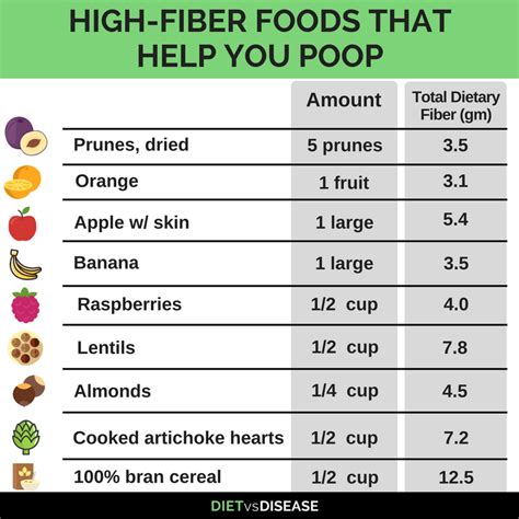 High Fiber Foods And Digestive Health More Or Less Diet Vs Disease