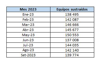 Robos De Celulares D As Horas Y Marcas M S Codiciadas Por