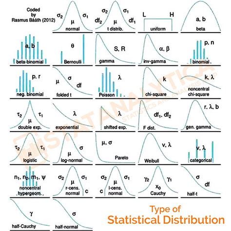 Statistical Distribution Statistics Math Data Science Learning Data