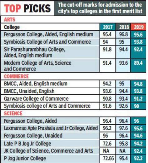 Fyjc 90s Cut Off Club Shrinks To 27 In 2019 Pune News Times Of India