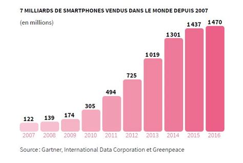 Breuillet Nature Les Impacts Des Smartphones Des Téléphones Pas Si