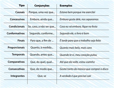 Tabela De Conjunções Coordenativas E Subordinativas EDUCA