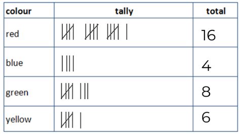 Representing Data In A Tally Chart And Block Diagram
