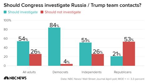 poll 73 back independent probe of russian election interference nbc news