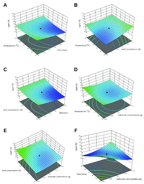 A 3D Response Surface Plots For Optimizing The Interactive Effects Of