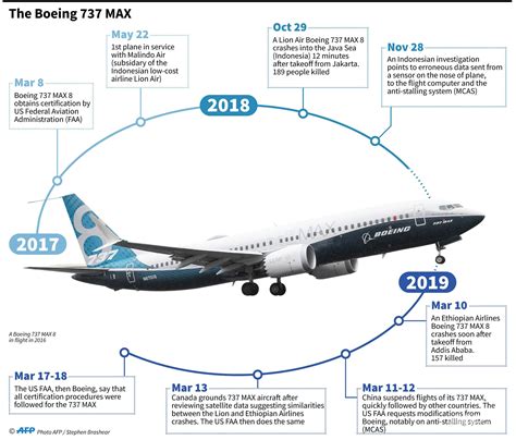 Changes in the planes' flight control system that were made because of a shift in engine placement are suspected of playing a role. Indonesia's Garuda cancelling 49 Boeing 737 MAX 8 plane ...