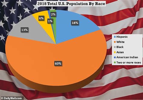 In 2018, making up 13.7% of the nation's. White population of the U.S. shrinks for the second year in a row | Daily Mail Online