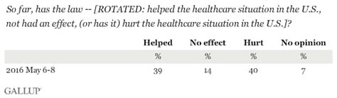 healthcare system gallup historical trends