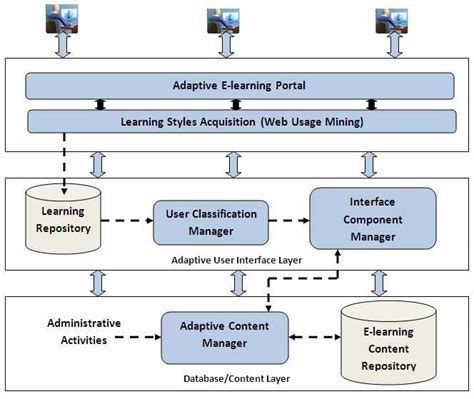 Architecture Diagram Of E Learning System The Approach Of Architecture