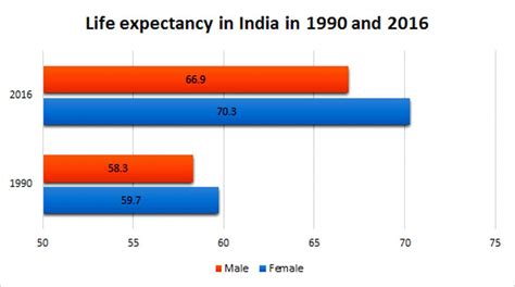 Change In Life Expectancy Rate In India From To Jadeite Solutions Pvt Ltd