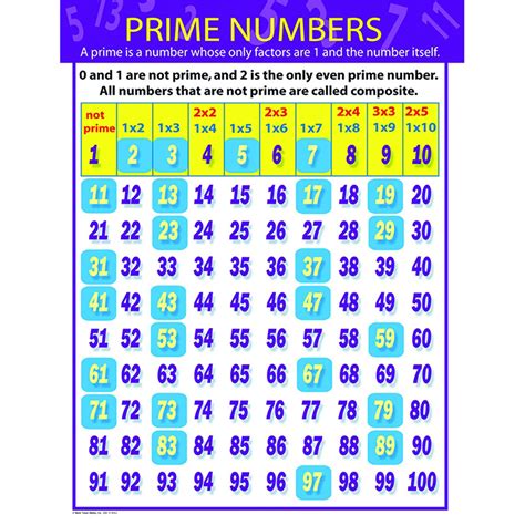 Prime Numbers Chartlet Charts Mathematics Science