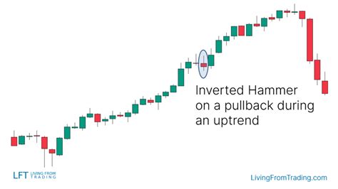 Inverted Hammer Candlestick Pattern What Is And How To Trade Living