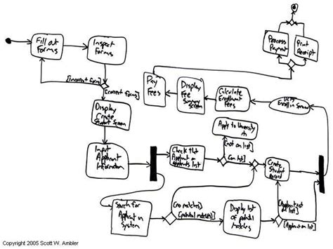 Uml 2 Activity Diagrams An Agile Introduction Activity Diagram