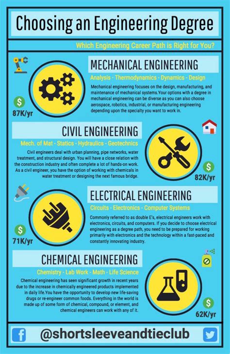 Which Engineering Career Is Right For You Infographic Robotech Cad