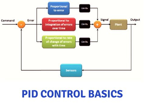 Pid Control Explained In Detail Part 1 The Automization