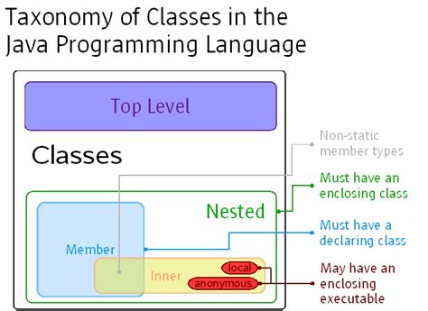Solved What Are The Uses Of Inner Classes In Java Are 9to5answer
