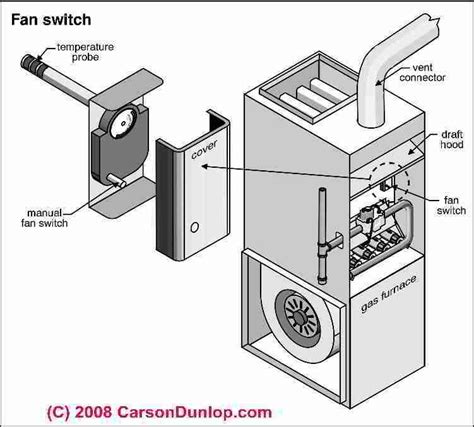 Reset button—the furnace can also trip its reset button when there is a power outage. Furnace Blower Keeps Running Even Without Thermostat | DIY ...