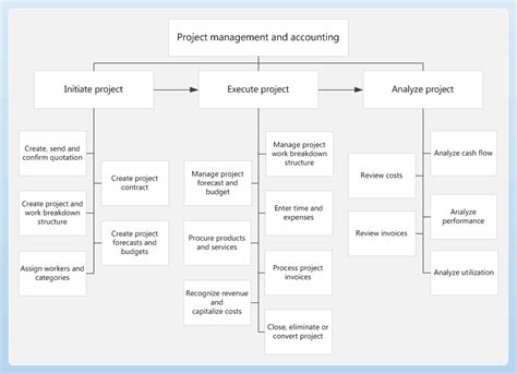 How can i improve the accounts payable process? Project management and accounting | Microsoft Docs