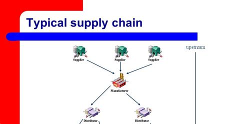 It Island Chapter 10 Extending The Organization Supply Chain
