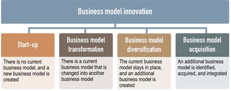 As you can see from the examples, these business model patterns are neither unknown nor complicated. File:Business model innovation classification.png ...