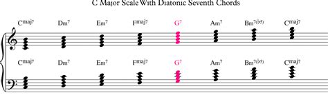 3 Dominant 7th Chord Types All Jazz Musicians Encounter Guinguette