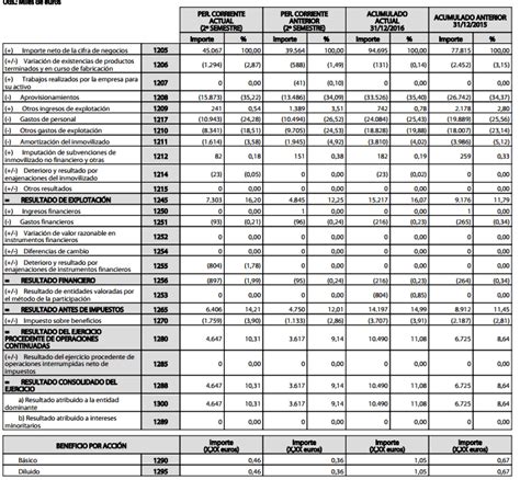 Como Hacer Una Cuenta De Perdidas Y Ganancias Ejemplo Opciones De Ejemplo