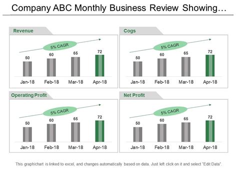 Company Abc Monthly Business Review Showing Revenue Cogs And Operating