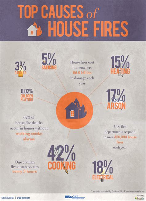 Top Causes Of House Fires Infographic Fire Safety Tips Fire Safety