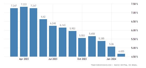 Brazil Core Inflation Rate 2010 2020 Data 2021 2022 Forecast Historical Chart