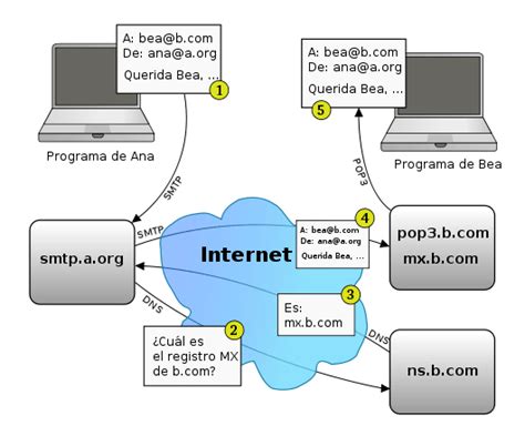 Servicios Que Ofrece Internet En La Actualidad