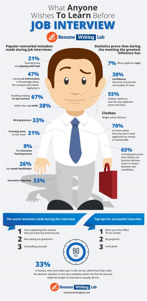 How To Act During Job Interview Infographic Resume Writing Lab