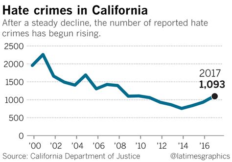 Hate Crimes Rise In California For 3rd Straight Year State Report Says Ktla