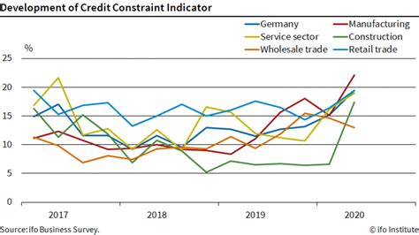 Ifo Companies Want More Loans During The Coronavirus Crisis But Banks