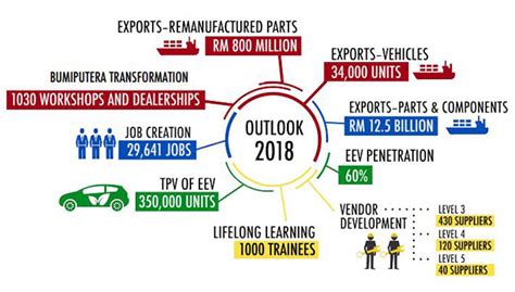 Information on over 100,000 malaysian companies as well as access to industry sector research reports, economic data and news. Auto industry in Malaysia to create over 29,000 new jobs ...