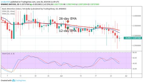 Our coin price forecasting algorithm indicates bullishness on the bat/usd pair. Basic Attention Token Price Prediction Today: Daily (BAT ...