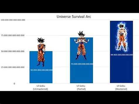 Maybe you would like to learn more about one of these? Goku's Power Levels Over the Years - Dragon Ball Super - ViYoutube