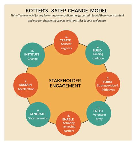 Change Management Process Steps Management