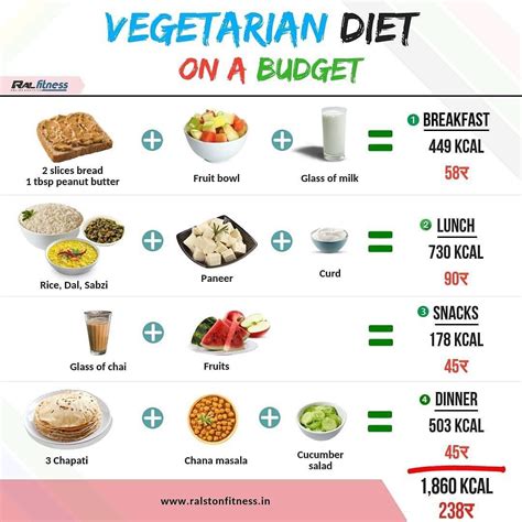 The best healthy breakfast lunch and dinner chart. All Veg Meal Plan! - Share this post & Tag a friend who ...