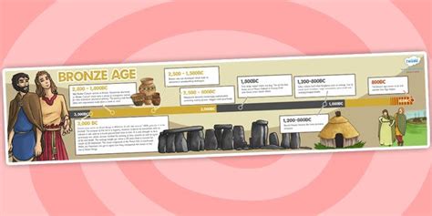 Ks2 History Timelines The Bronze Age Timeline Bronze Age History